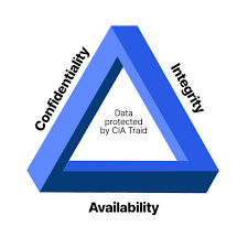 Alt text: Illustration of the CIA Triad concept with a blue Penrose triangle, each side labeled with one of the principles: "Confidentiality," "Integrity," and "Availability." The center of the triangle reads "Data protected by CIA Triad."