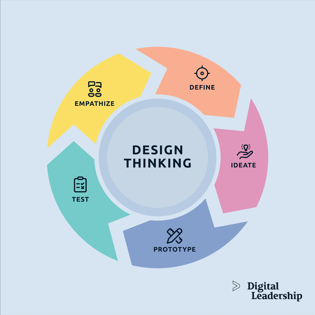 A circular diagram titled "Design Thinking" with five segments labeled: "Empathize," "Define," "Ideate," "Prototype," and "Test," arranged around a central circle. The background is light blue, and the design includes icons representing each step. The logo "Digital Leadership" is positioned in the bottom right corner.