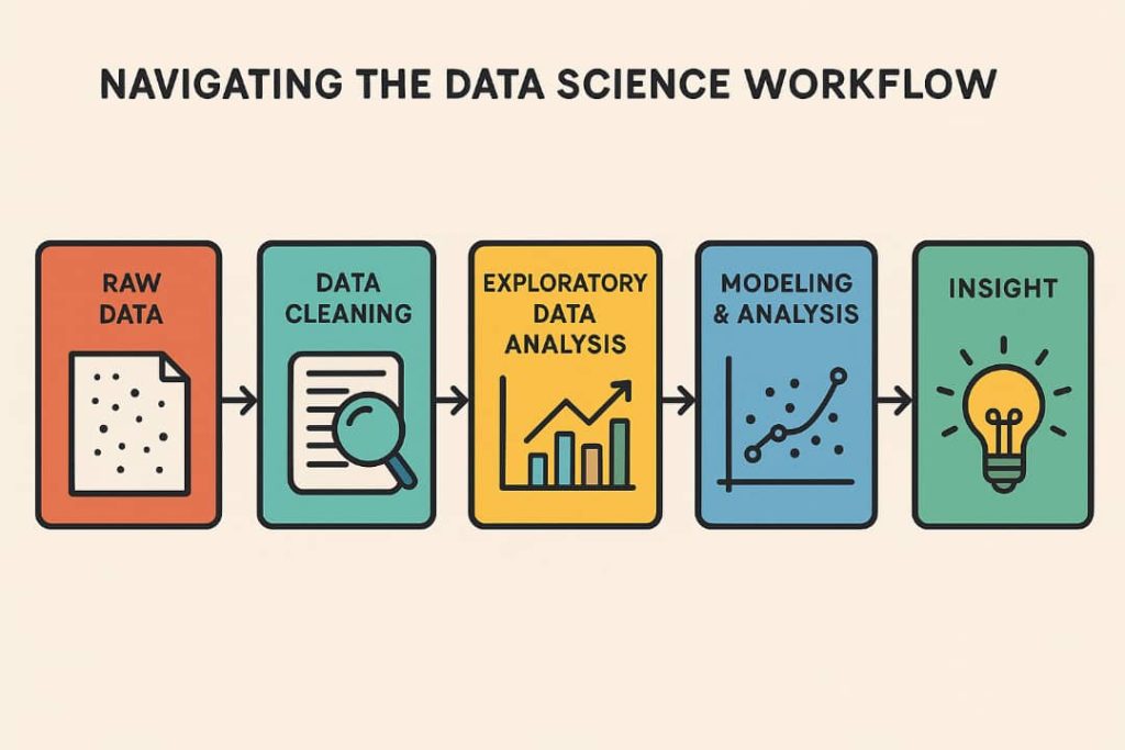 A flowchart titled "Navigating the Data Science Workflow," illustrating the steps from "Raw Data" to "Insight," including stages: "Data Cleaning," "Exploratory Data Analysis," and "Modeling & Analysis," with corresponding icons for each step.
