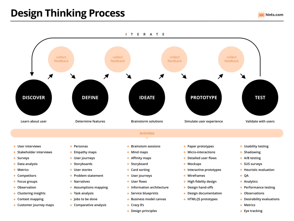 A flowchart illustrating the Design Thinking Process, featuring five main stages: Discover (Learn about user), Define (Determine features), Ideate (Brainstorm solutions), Prototype (Simulate user experience), and Test (Validate with users). Each stage includes activities such as user interviews, empathy maps, brainstorming sessions, paper prototypes, and usability testing. The chart emphasizes an iterative cycle with feedback collection at each stage.